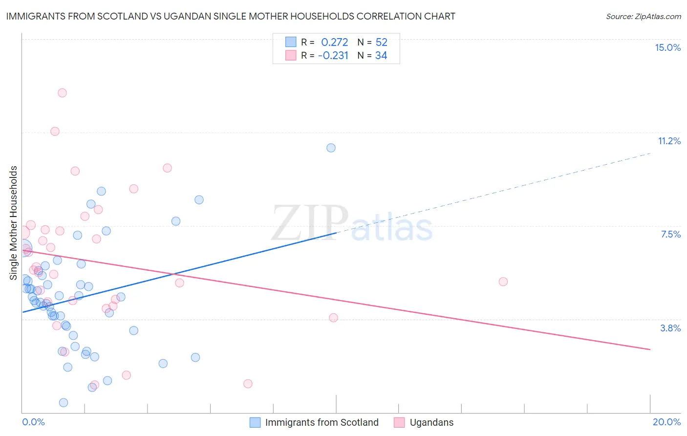 Immigrants from Scotland vs Ugandan Single Mother Households