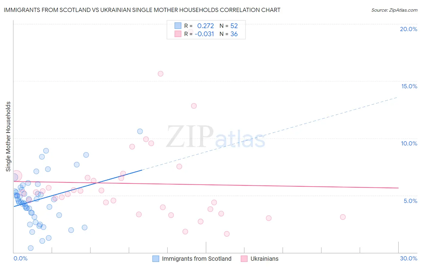 Immigrants from Scotland vs Ukrainian Single Mother Households