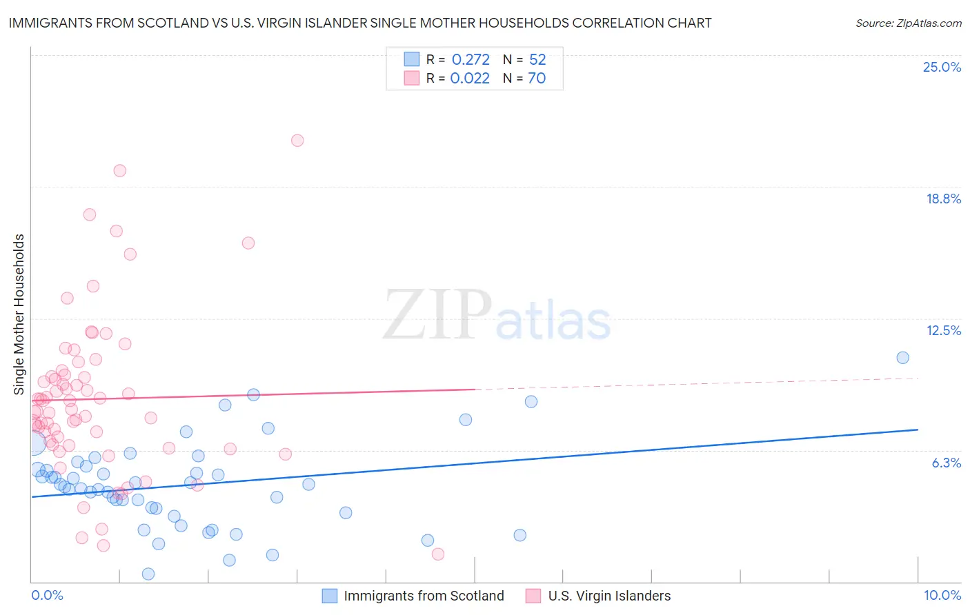 Immigrants from Scotland vs U.S. Virgin Islander Single Mother Households