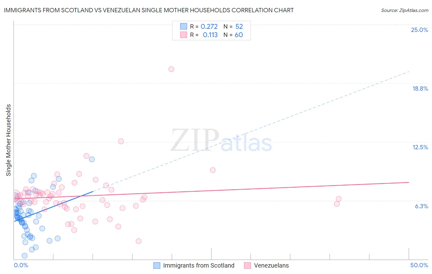 Immigrants from Scotland vs Venezuelan Single Mother Households