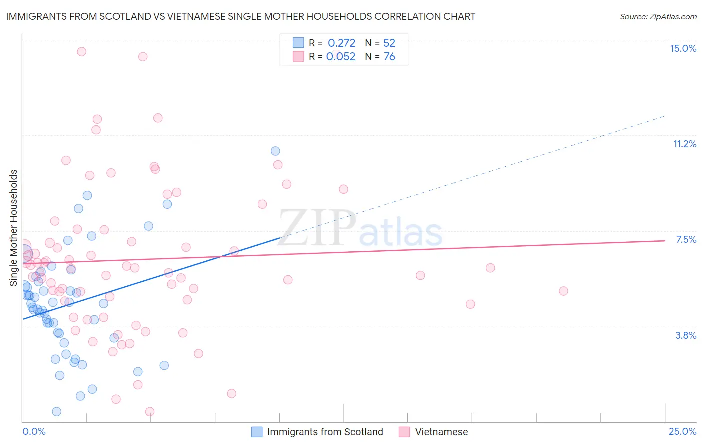 Immigrants from Scotland vs Vietnamese Single Mother Households