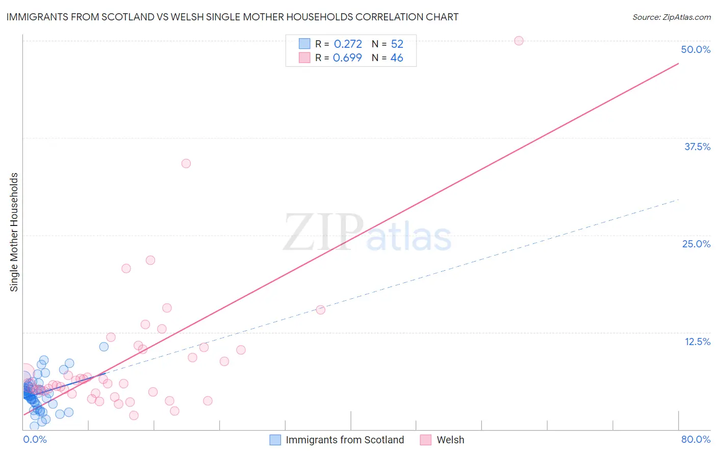 Immigrants from Scotland vs Welsh Single Mother Households