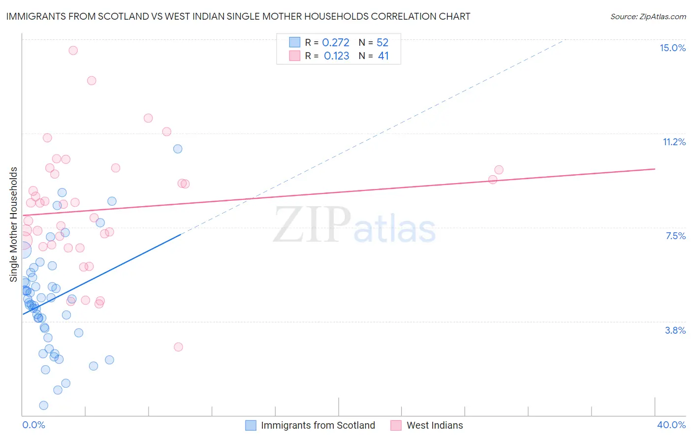 Immigrants from Scotland vs West Indian Single Mother Households
