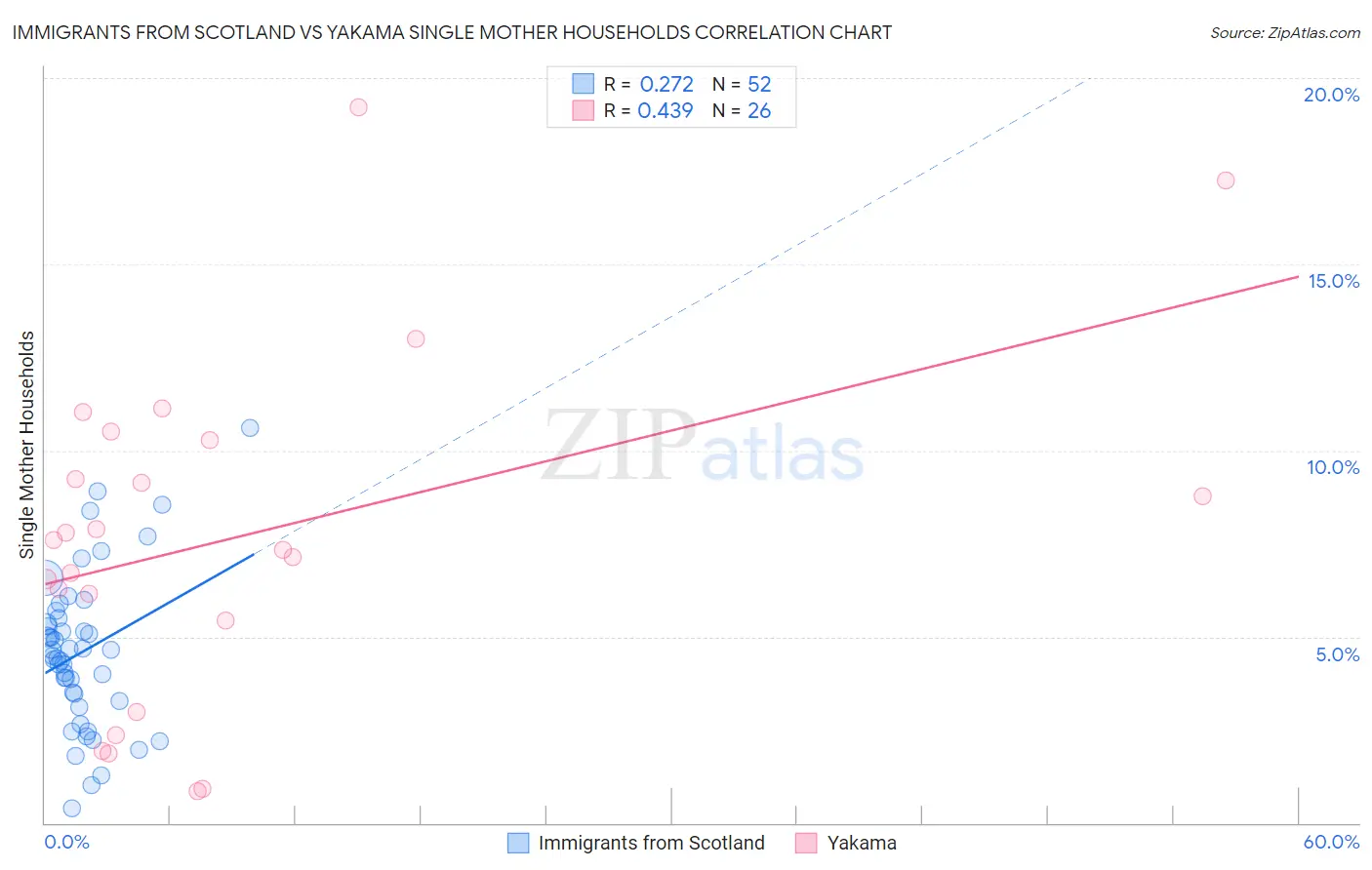 Immigrants from Scotland vs Yakama Single Mother Households