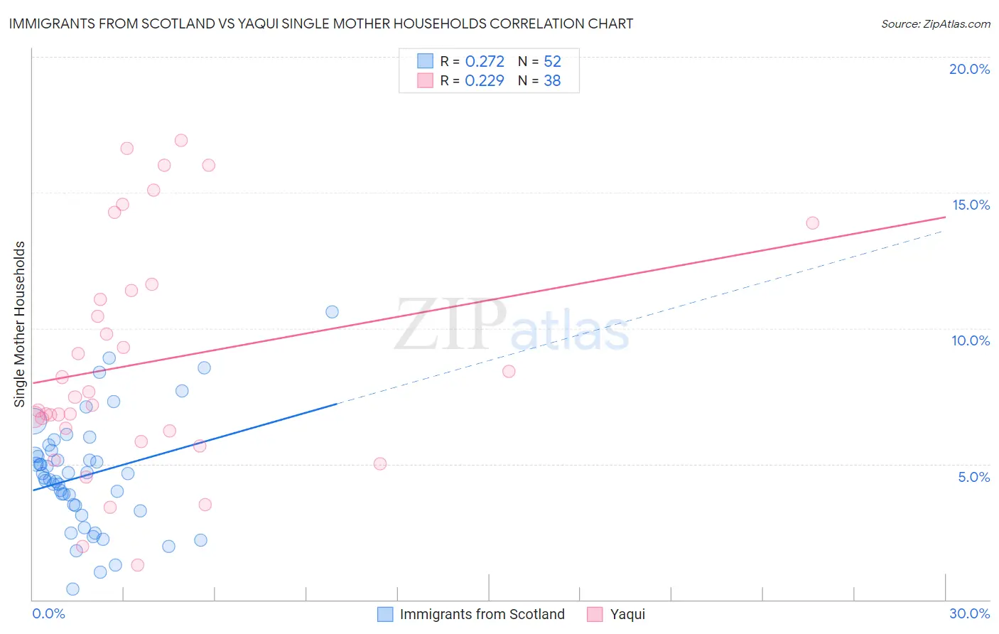 Immigrants from Scotland vs Yaqui Single Mother Households