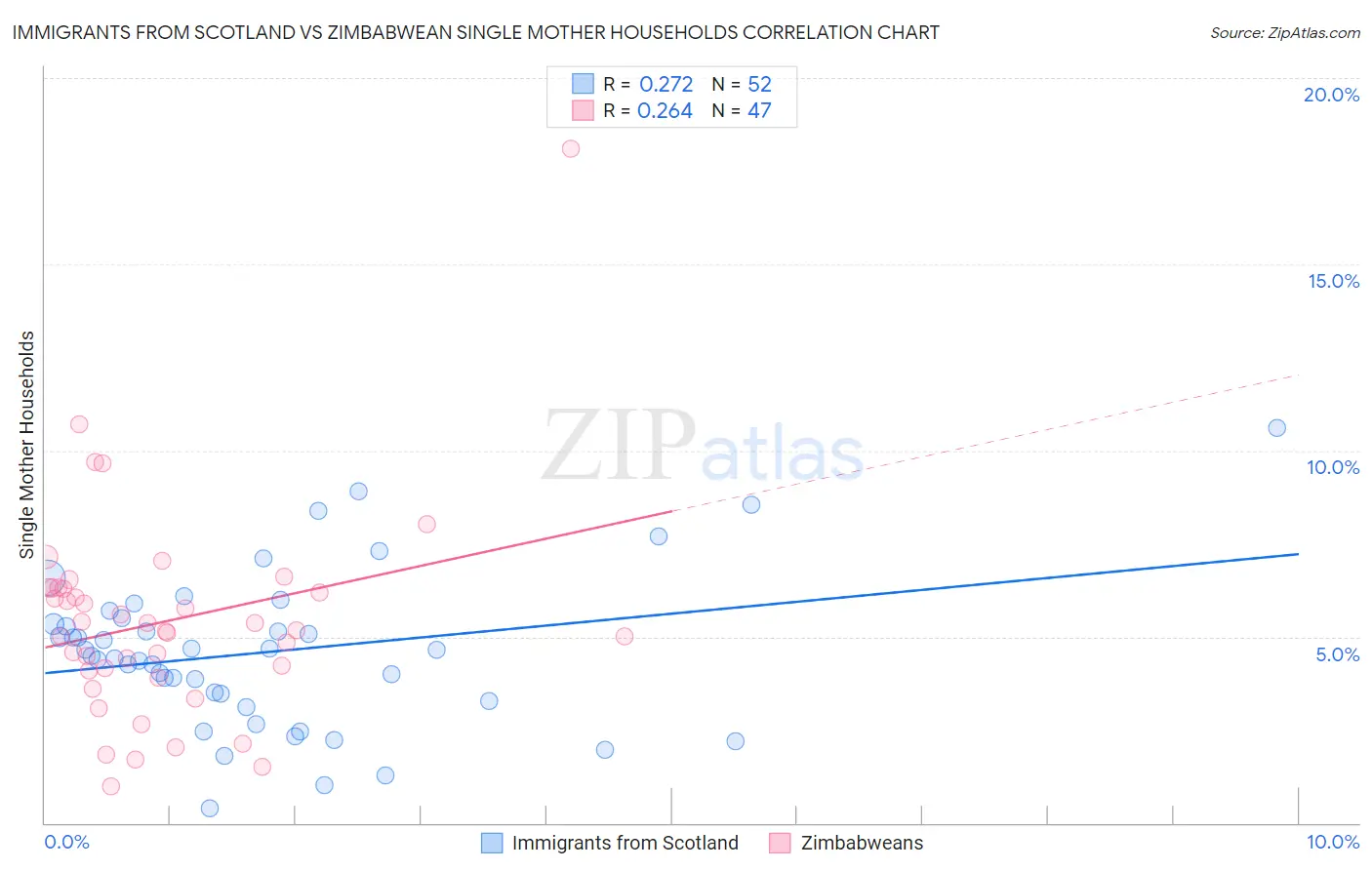 Immigrants from Scotland vs Zimbabwean Single Mother Households