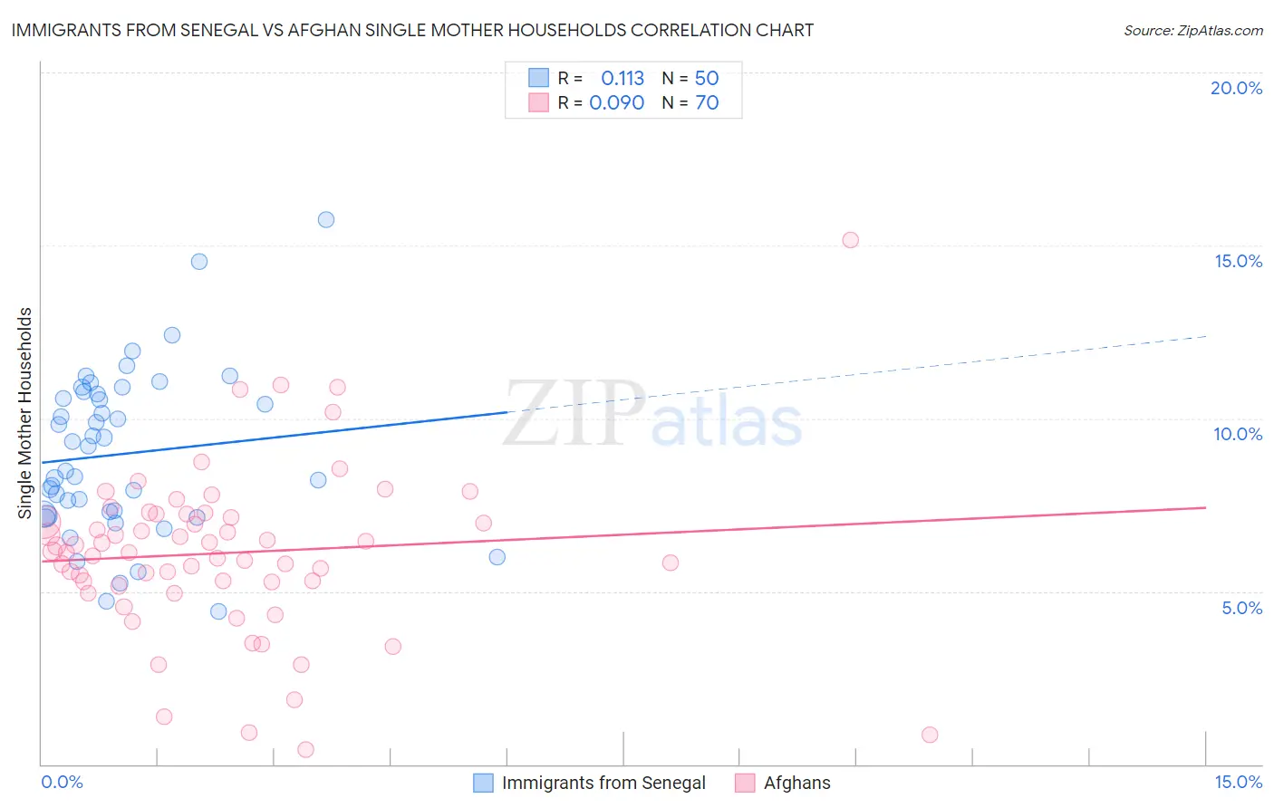Immigrants from Senegal vs Afghan Single Mother Households