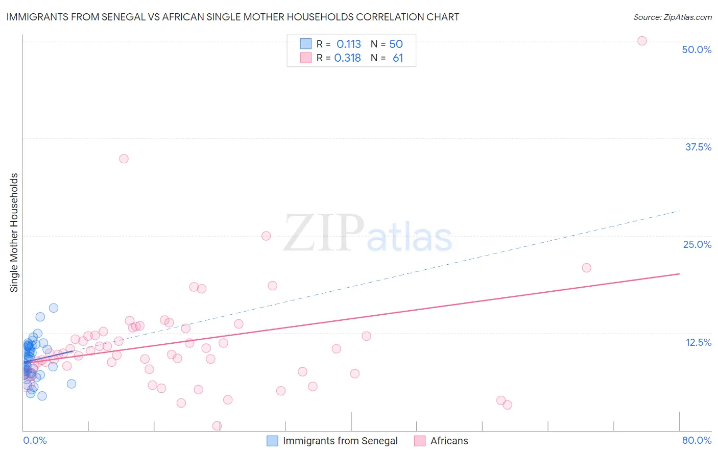 Immigrants from Senegal vs African Single Mother Households