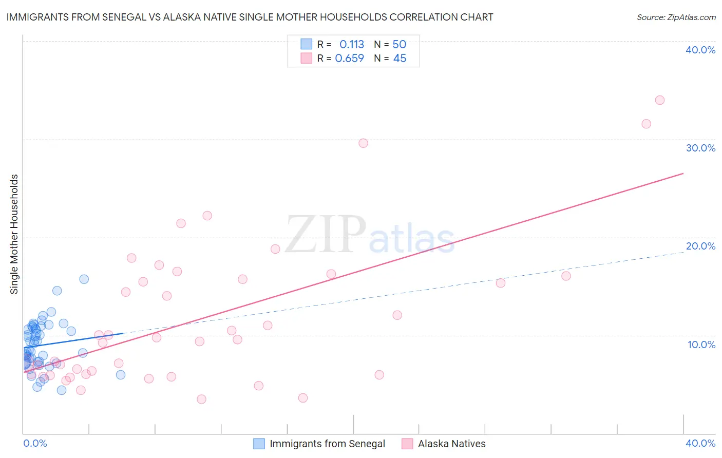 Immigrants from Senegal vs Alaska Native Single Mother Households