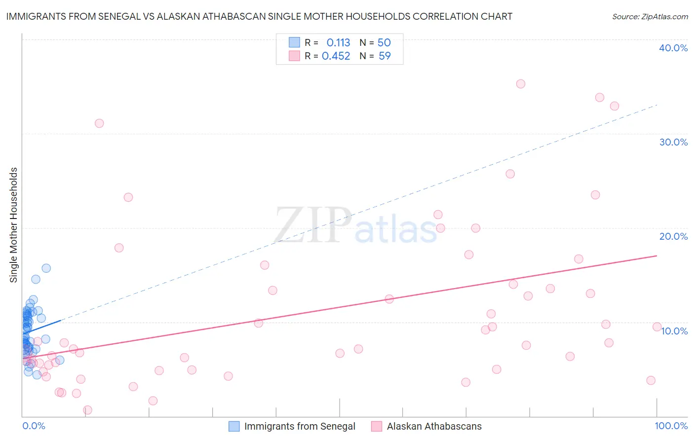 Immigrants from Senegal vs Alaskan Athabascan Single Mother Households