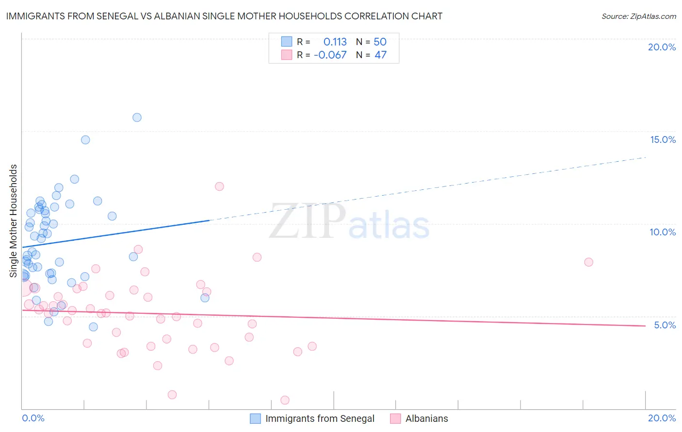 Immigrants from Senegal vs Albanian Single Mother Households