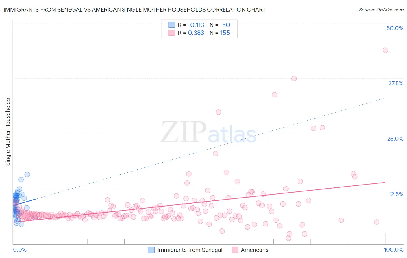 Immigrants from Senegal vs American Single Mother Households