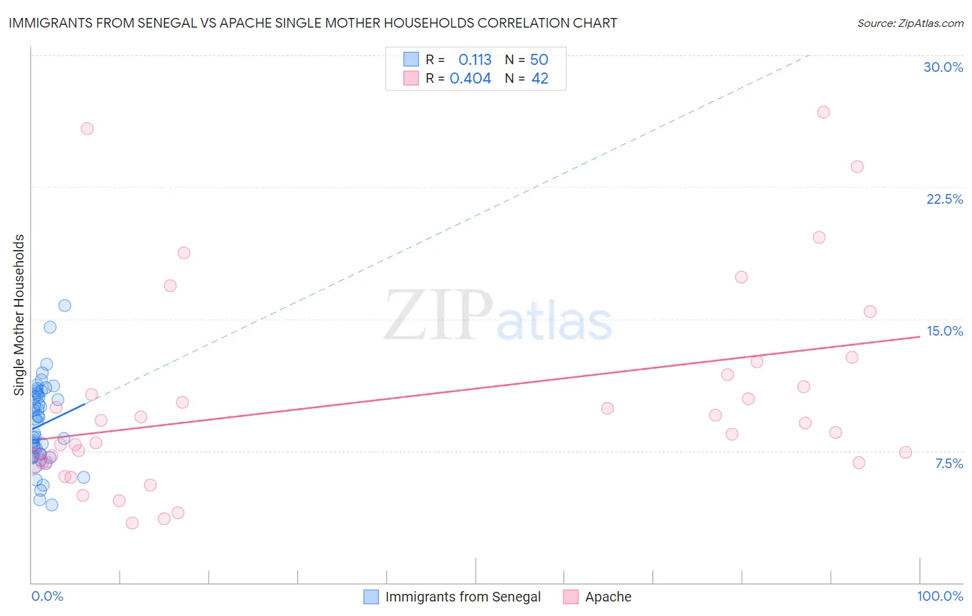 Immigrants from Senegal vs Apache Single Mother Households