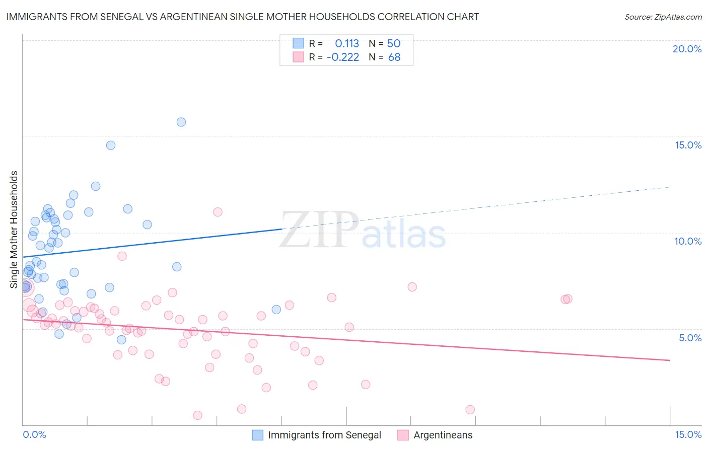 Immigrants from Senegal vs Argentinean Single Mother Households