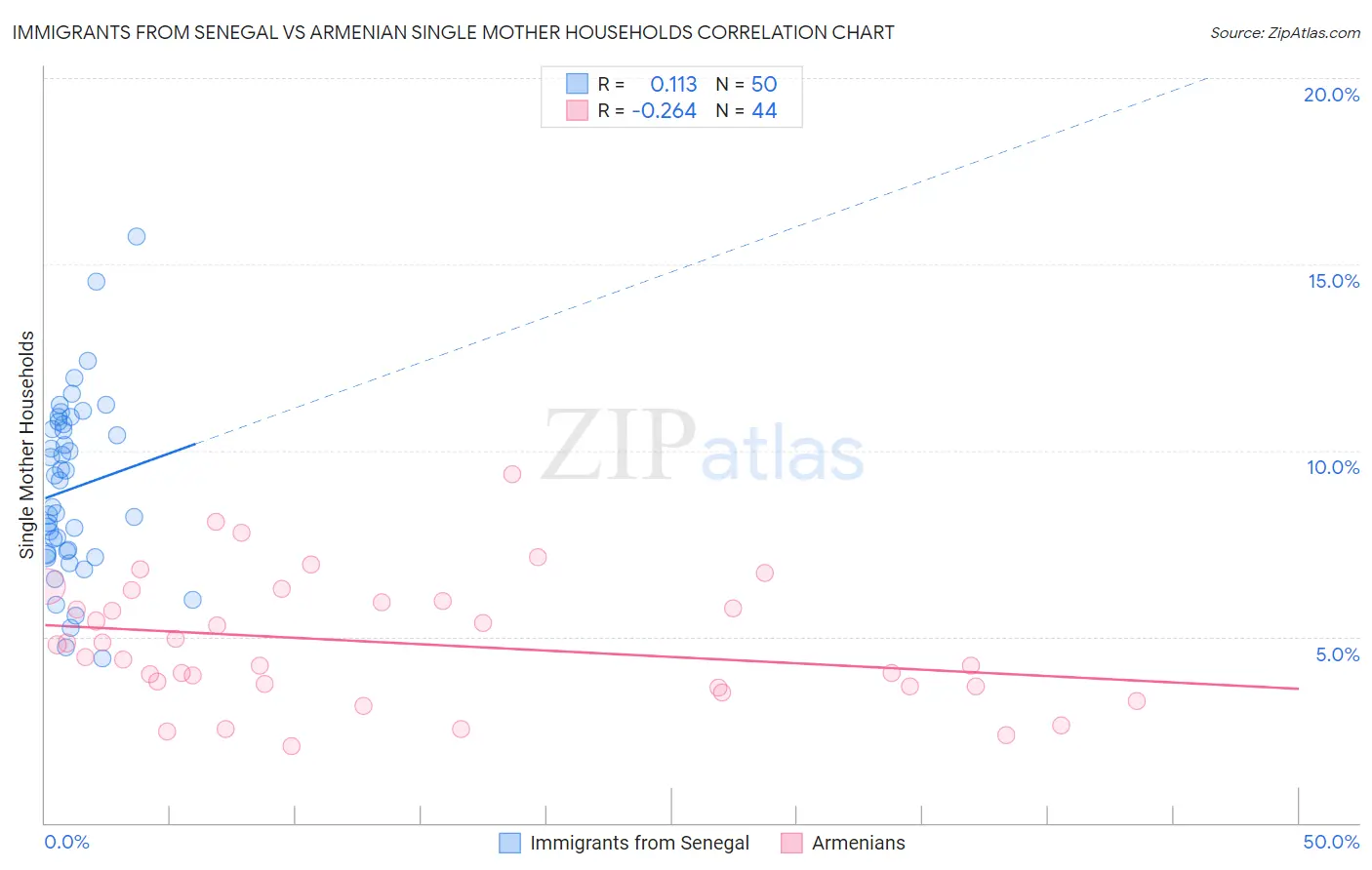 Immigrants from Senegal vs Armenian Single Mother Households