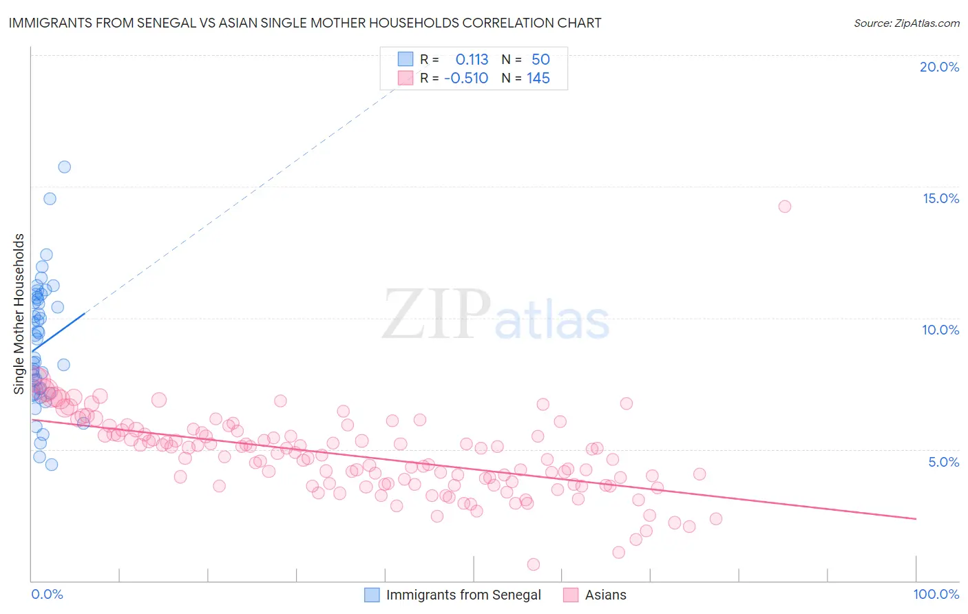 Immigrants from Senegal vs Asian Single Mother Households