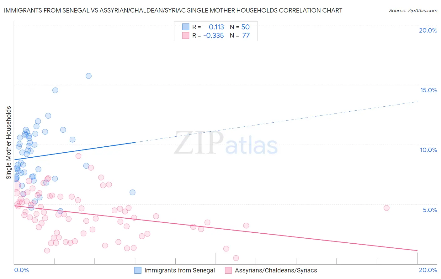 Immigrants from Senegal vs Assyrian/Chaldean/Syriac Single Mother Households