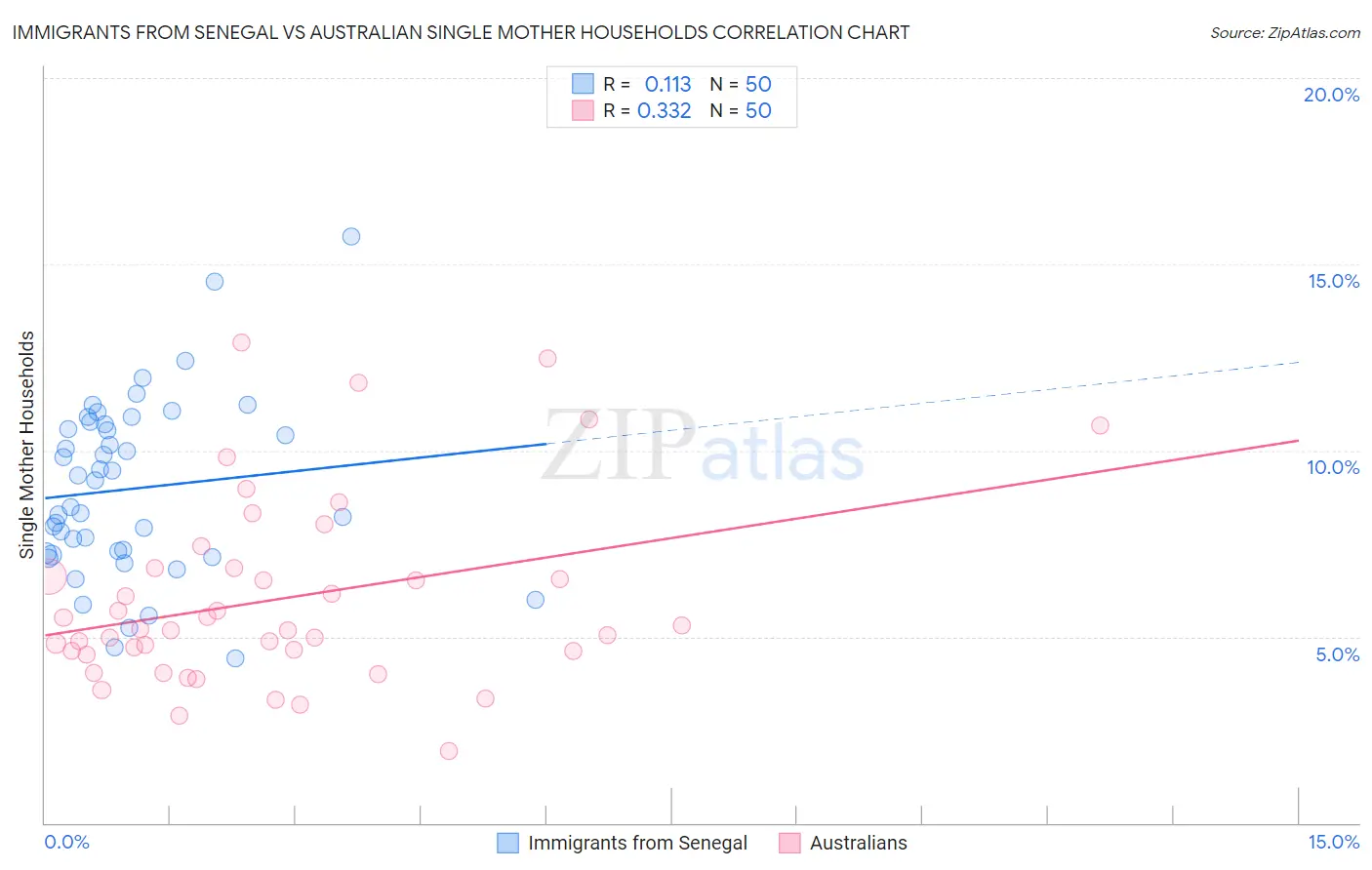 Immigrants from Senegal vs Australian Single Mother Households