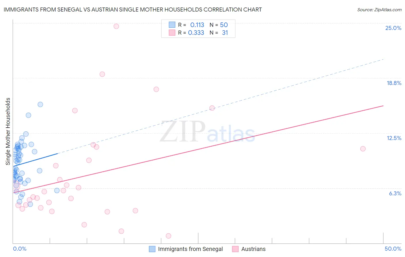Immigrants from Senegal vs Austrian Single Mother Households