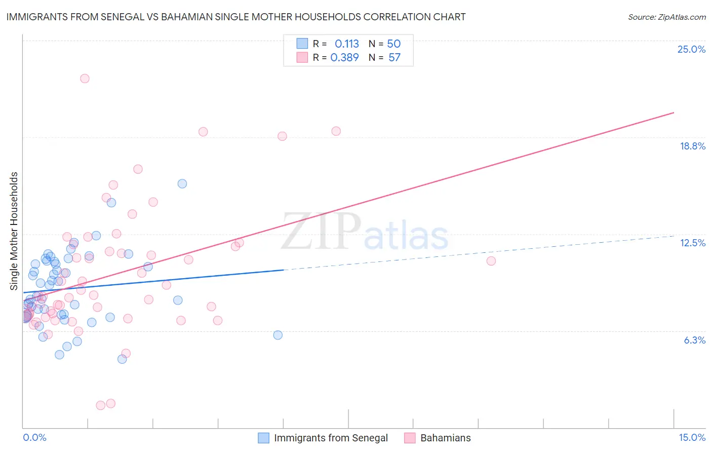 Immigrants from Senegal vs Bahamian Single Mother Households