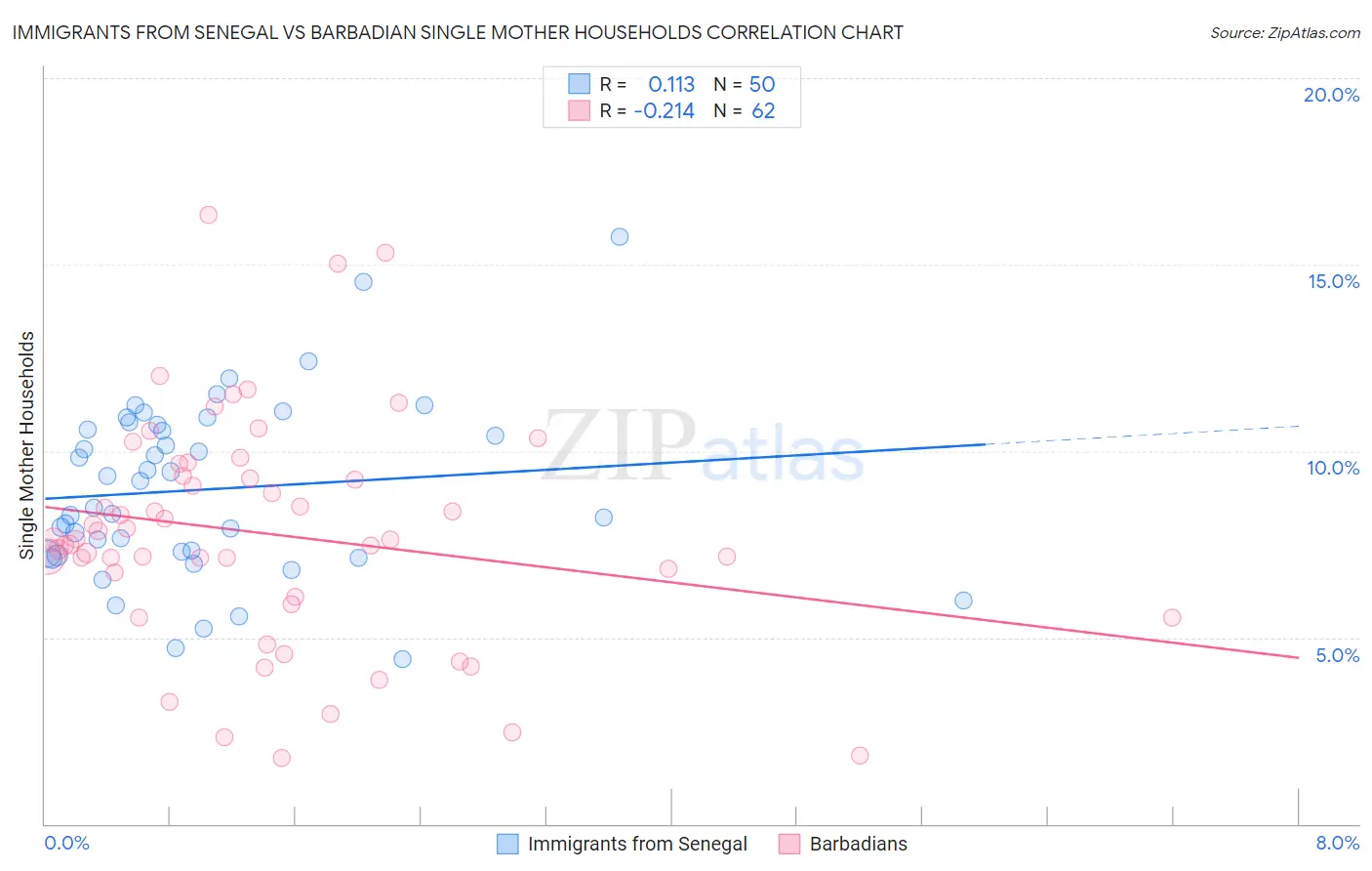 Immigrants from Senegal vs Barbadian Single Mother Households