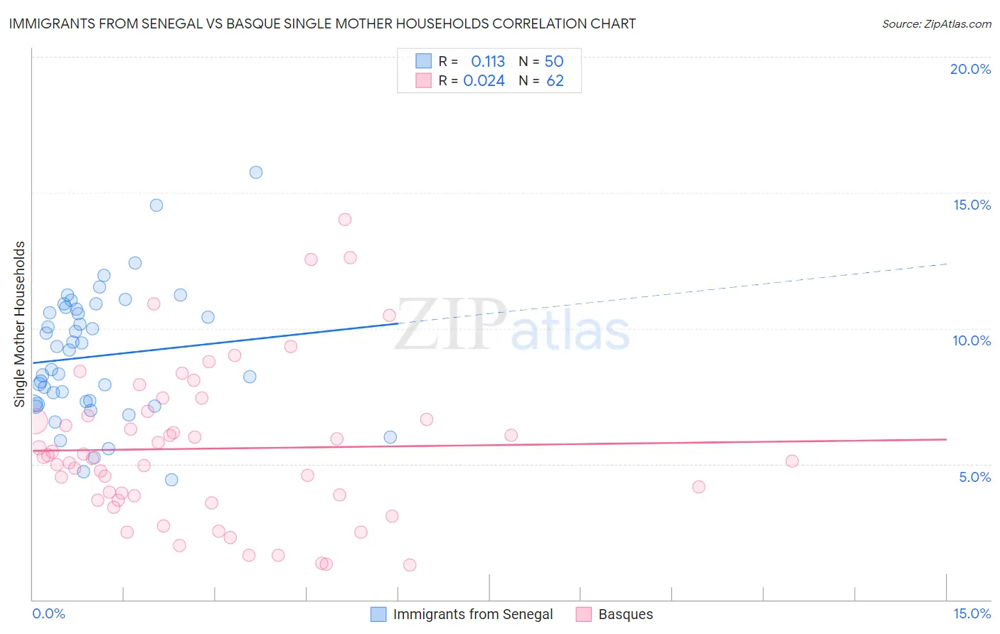 Immigrants from Senegal vs Basque Single Mother Households