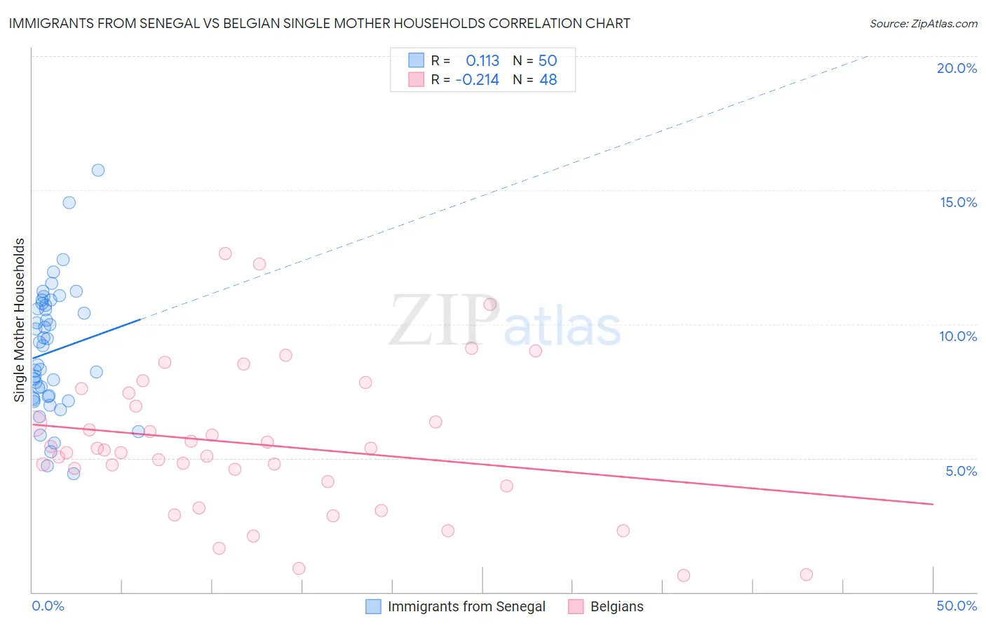Immigrants from Senegal vs Belgian Single Mother Households