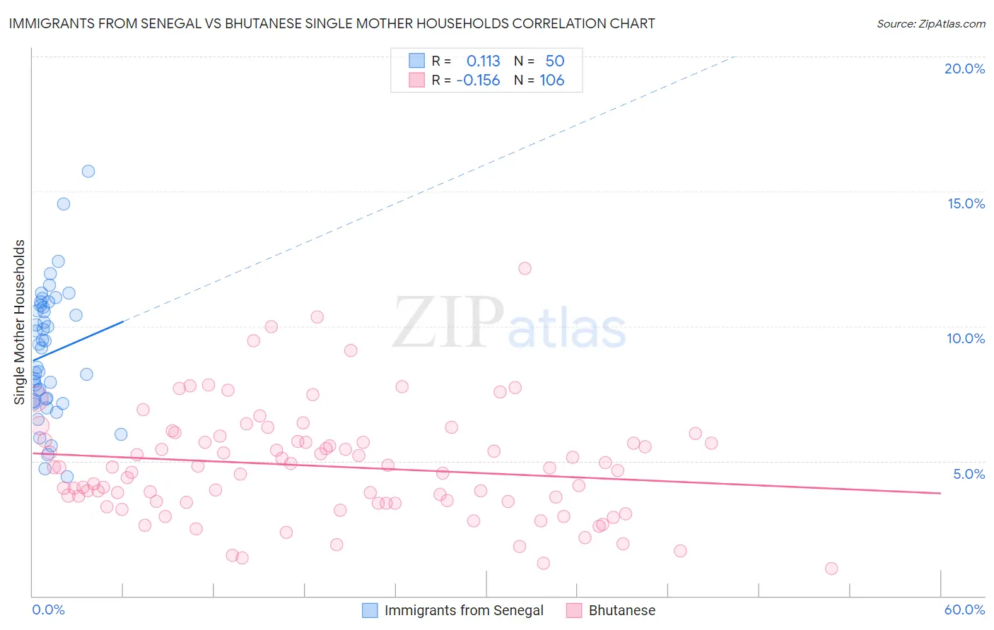 Immigrants from Senegal vs Bhutanese Single Mother Households