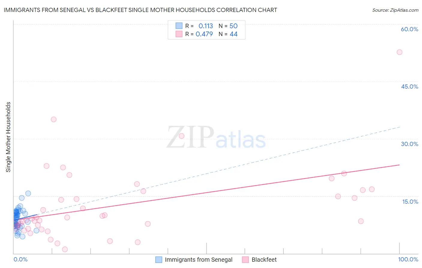 Immigrants from Senegal vs Blackfeet Single Mother Households