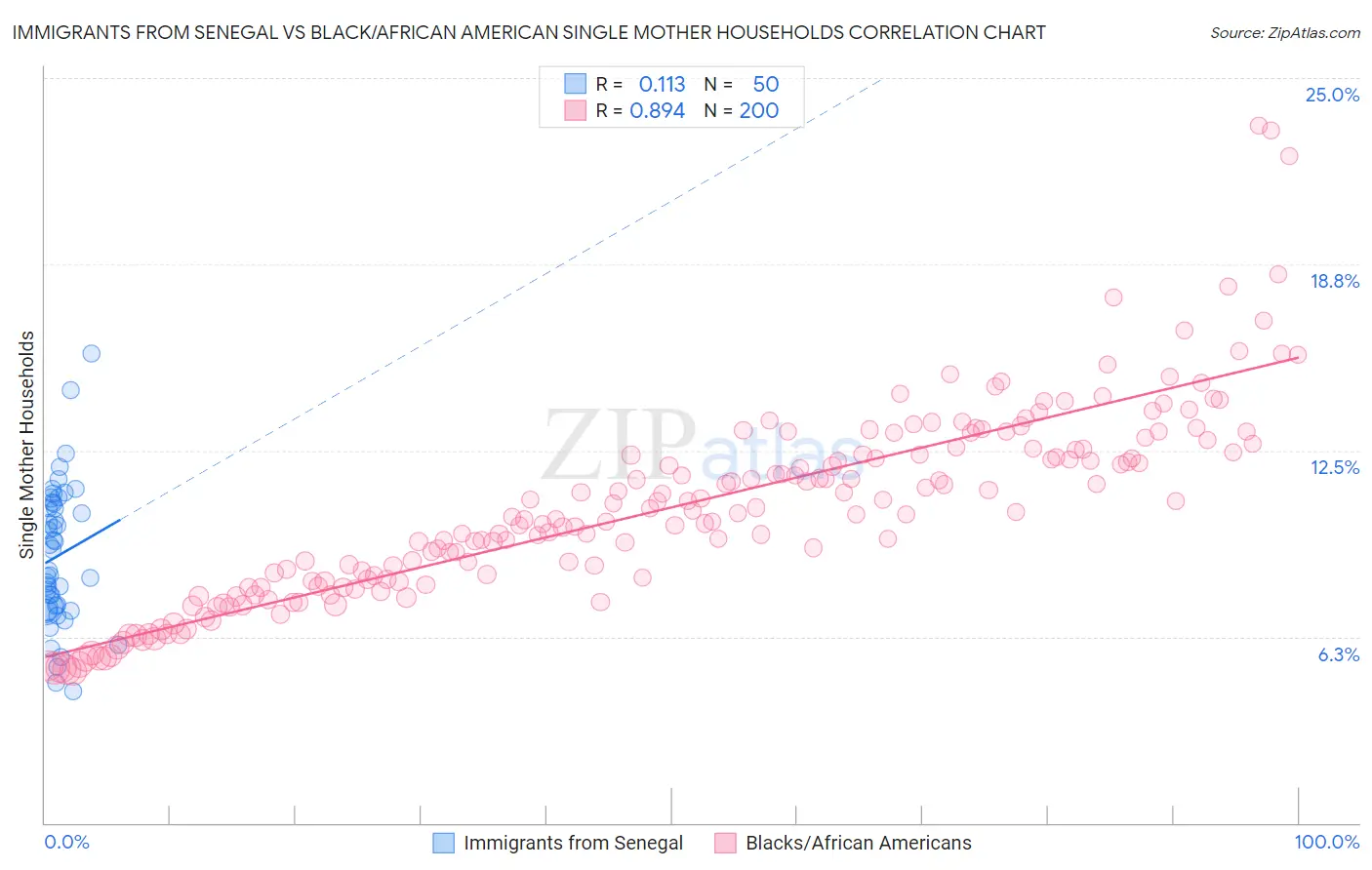 Immigrants from Senegal vs Black/African American Single Mother Households