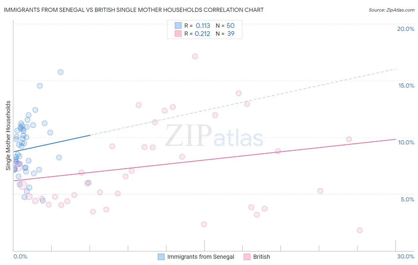 Immigrants from Senegal vs British Single Mother Households