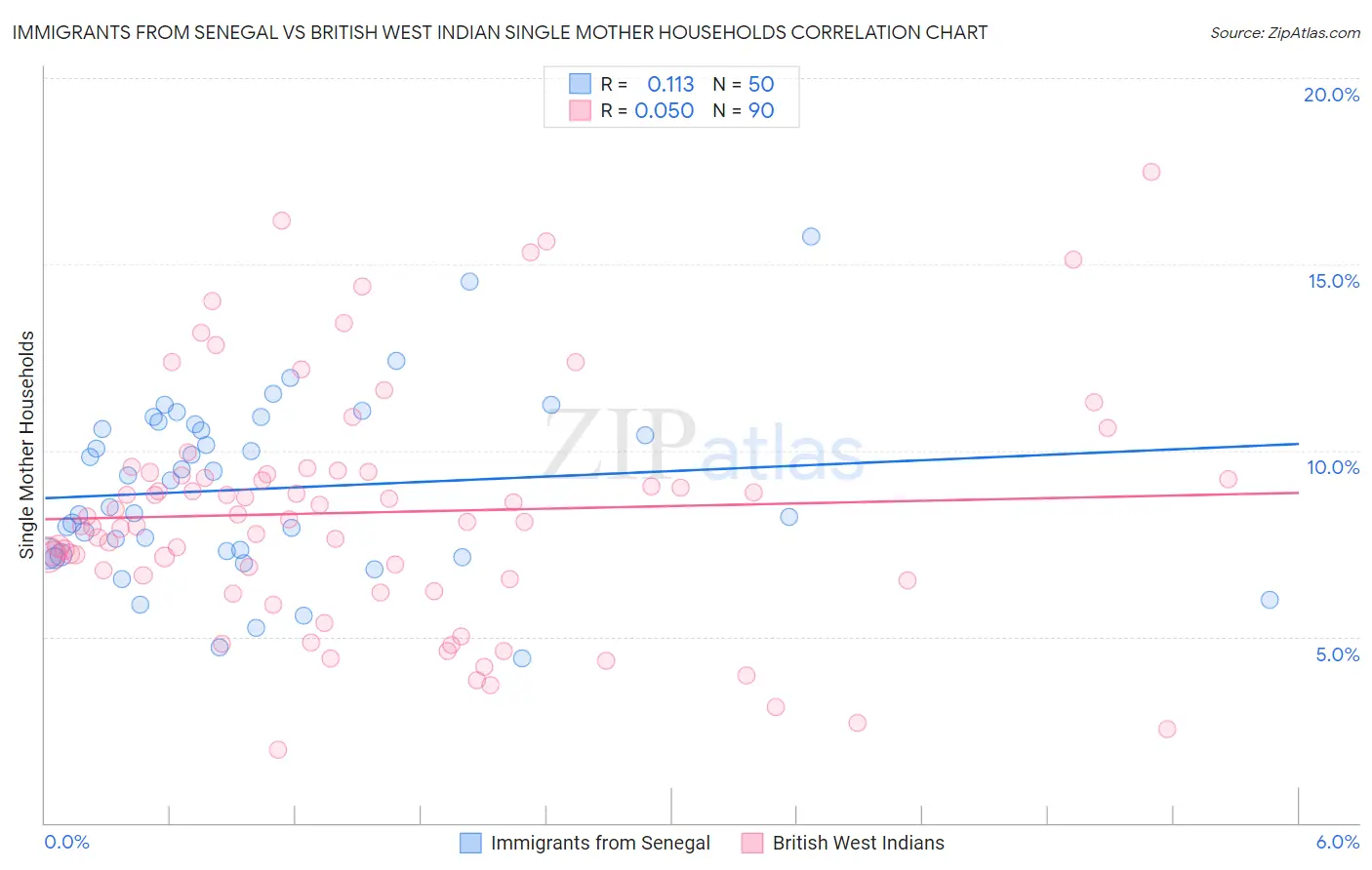 Immigrants from Senegal vs British West Indian Single Mother Households