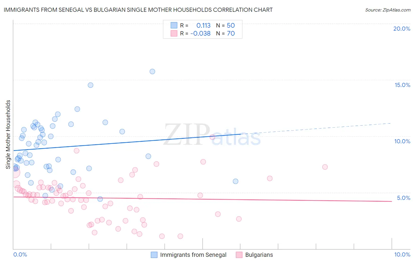 Immigrants from Senegal vs Bulgarian Single Mother Households