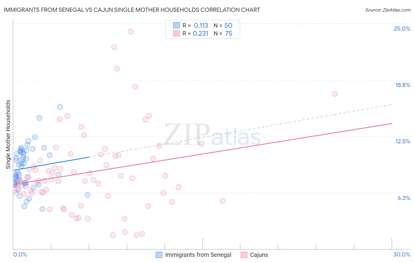 Immigrants from Senegal vs Cajun Single Mother Households