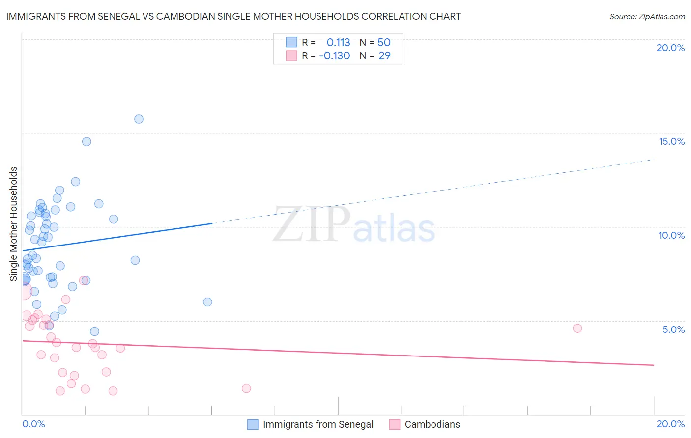 Immigrants from Senegal vs Cambodian Single Mother Households