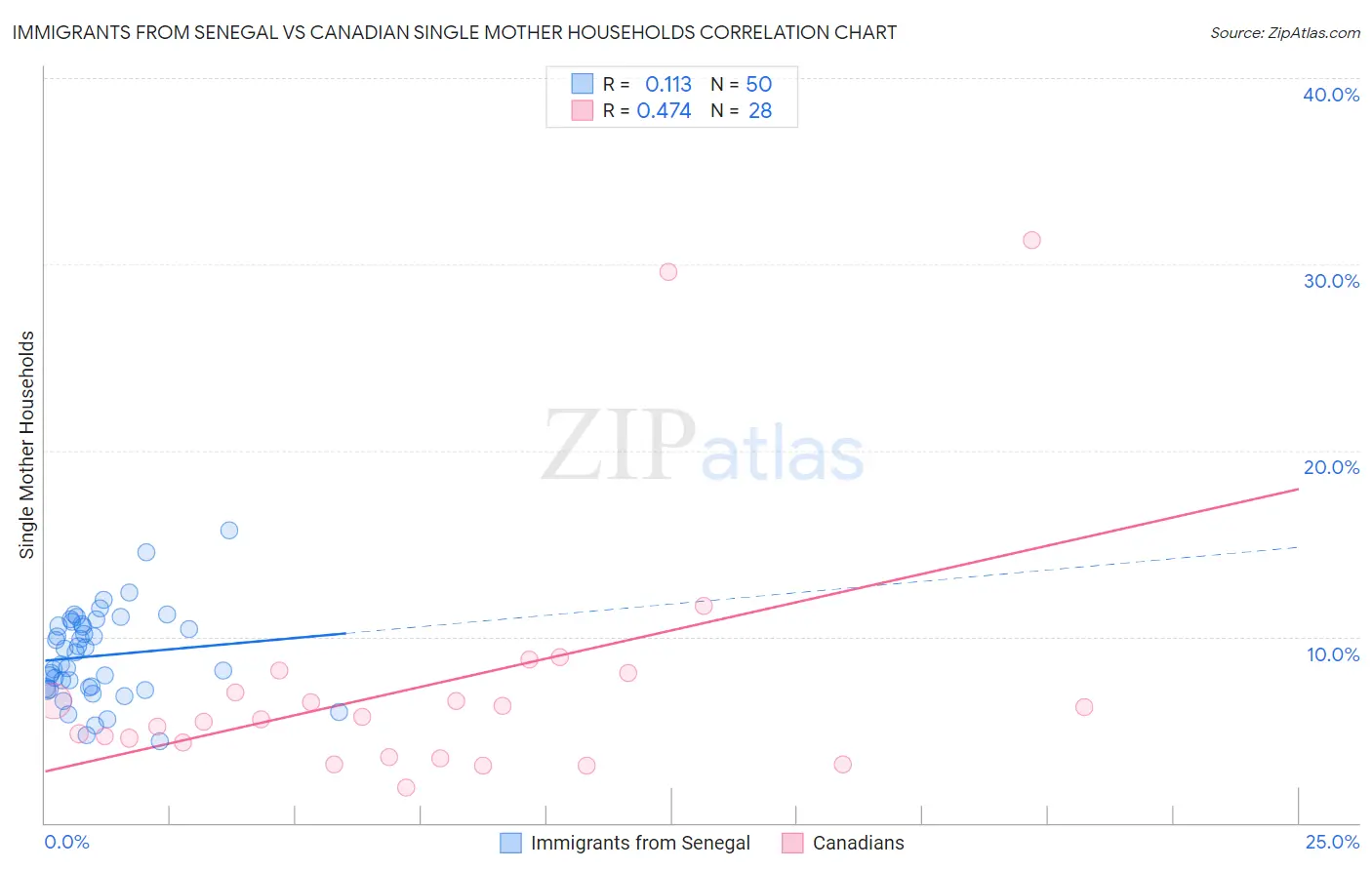 Immigrants from Senegal vs Canadian Single Mother Households