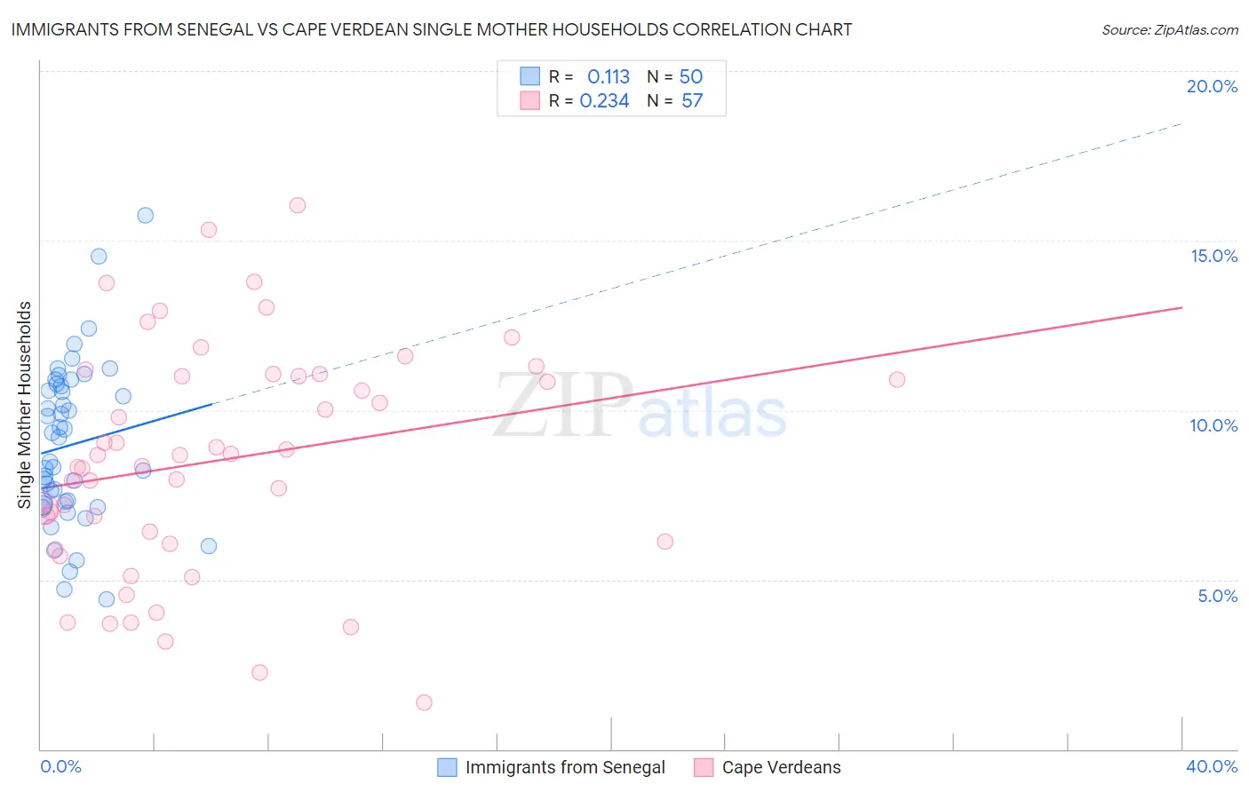 Immigrants from Senegal vs Cape Verdean Single Mother Households