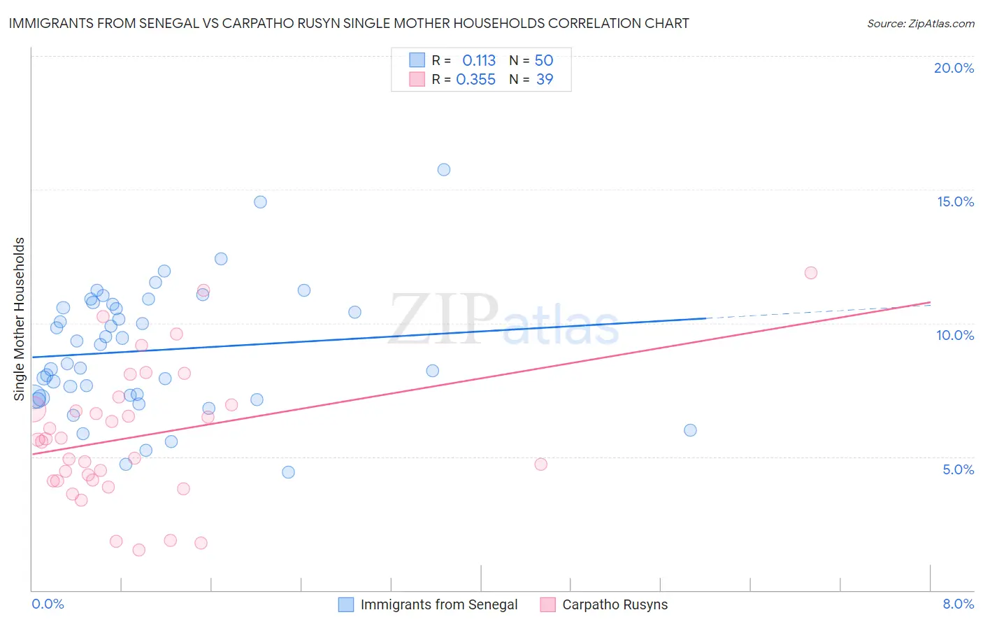 Immigrants from Senegal vs Carpatho Rusyn Single Mother Households