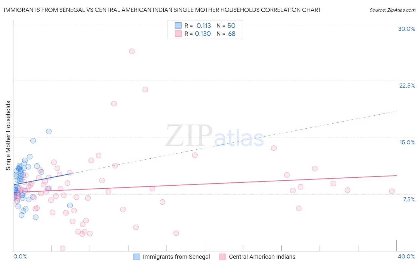 Immigrants from Senegal vs Central American Indian Single Mother Households