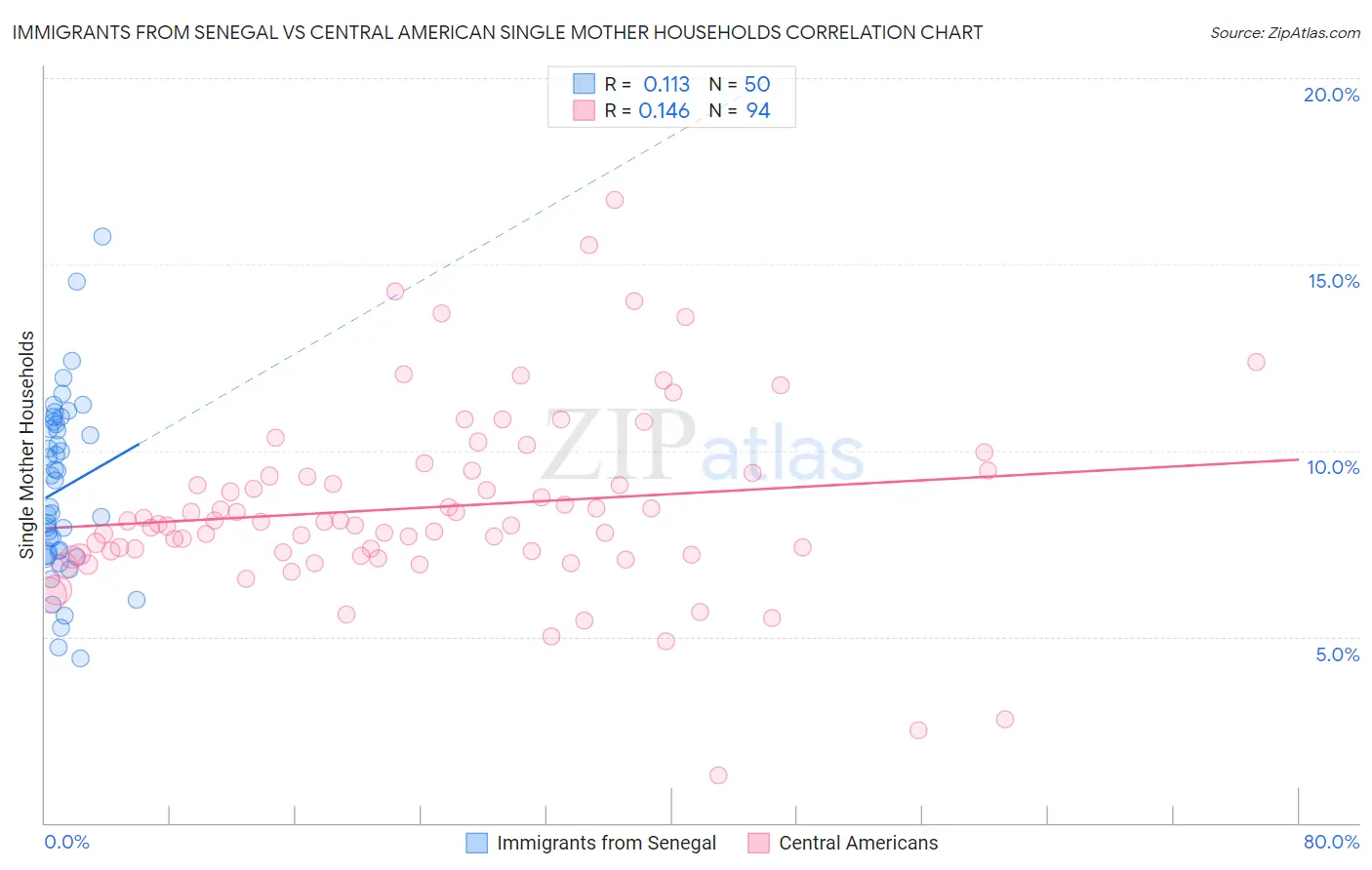 Immigrants from Senegal vs Central American Single Mother Households