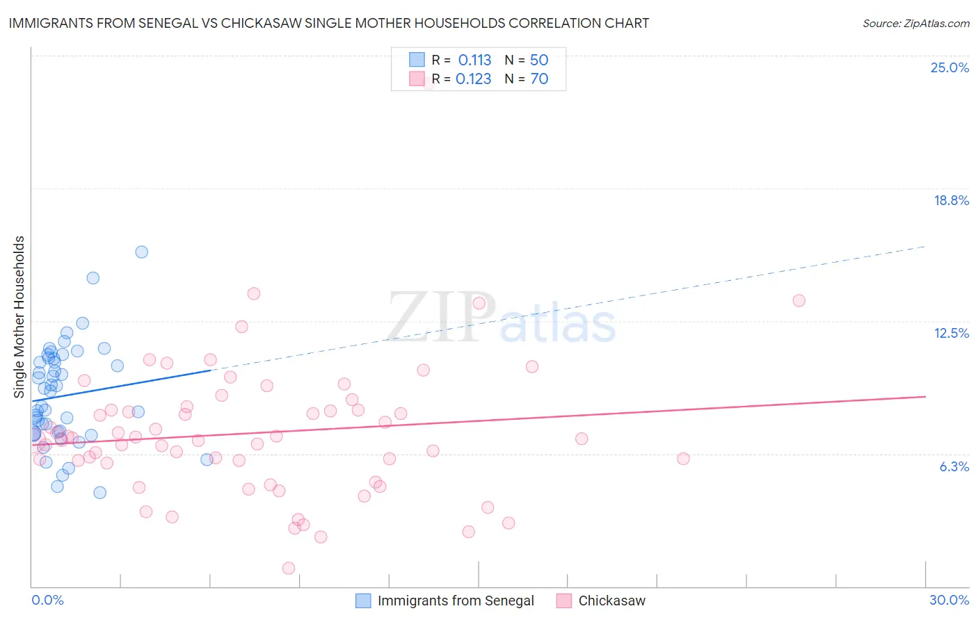 Immigrants from Senegal vs Chickasaw Single Mother Households