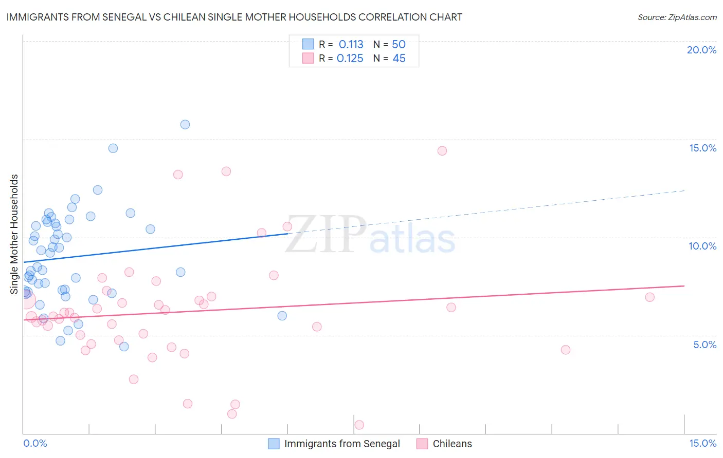 Immigrants from Senegal vs Chilean Single Mother Households