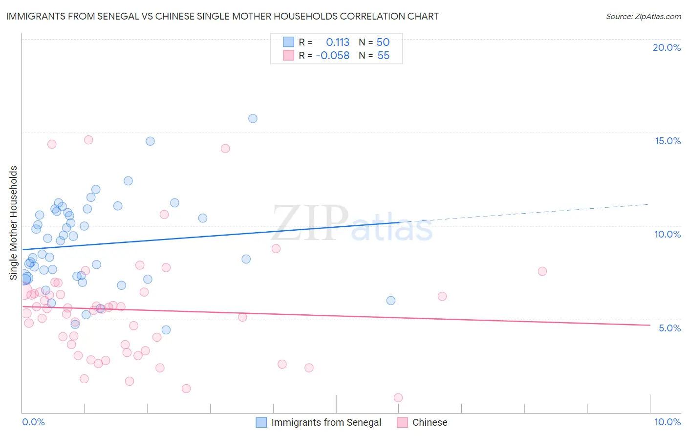 Immigrants from Senegal vs Chinese Single Mother Households