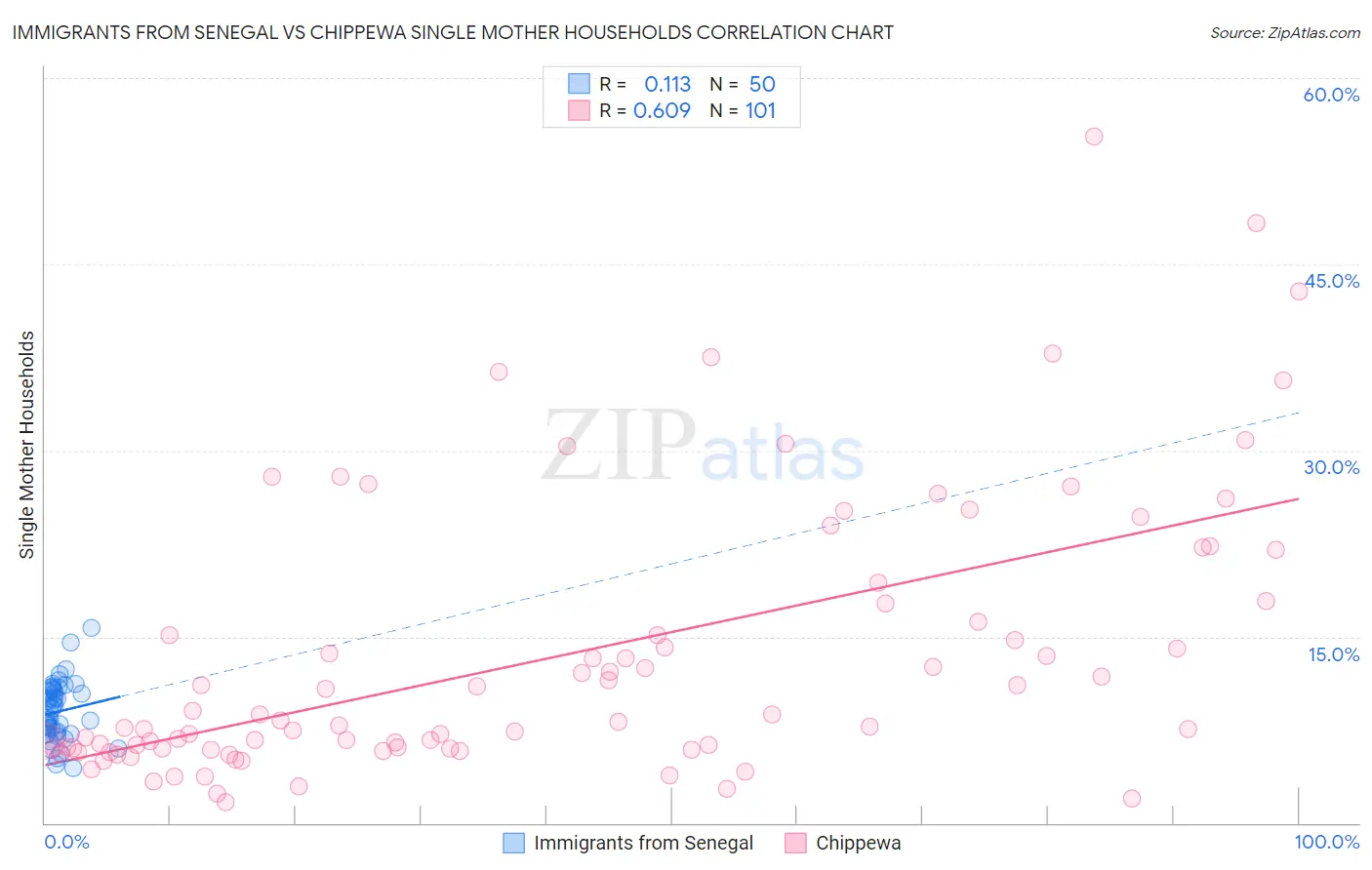 Immigrants from Senegal vs Chippewa Single Mother Households