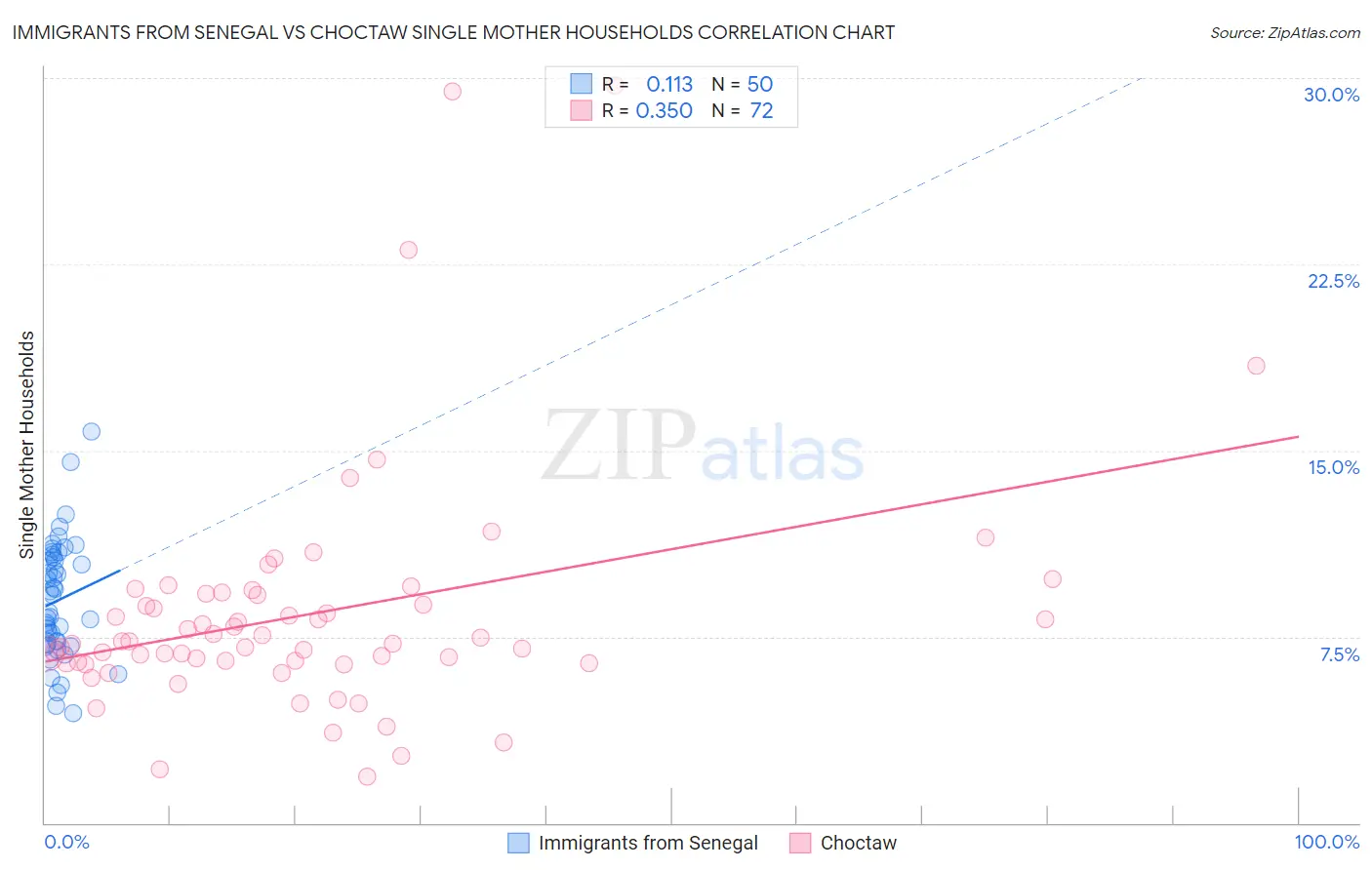 Immigrants from Senegal vs Choctaw Single Mother Households