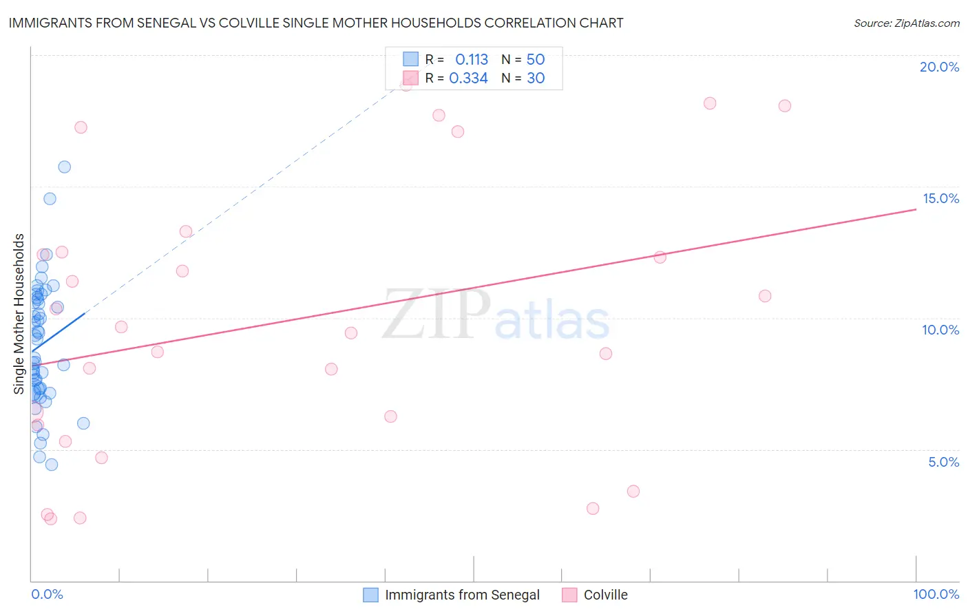 Immigrants from Senegal vs Colville Single Mother Households