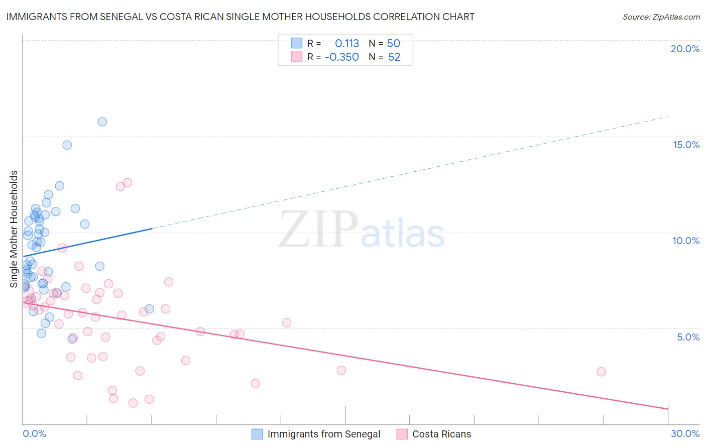 Immigrants from Senegal vs Costa Rican Single Mother Households