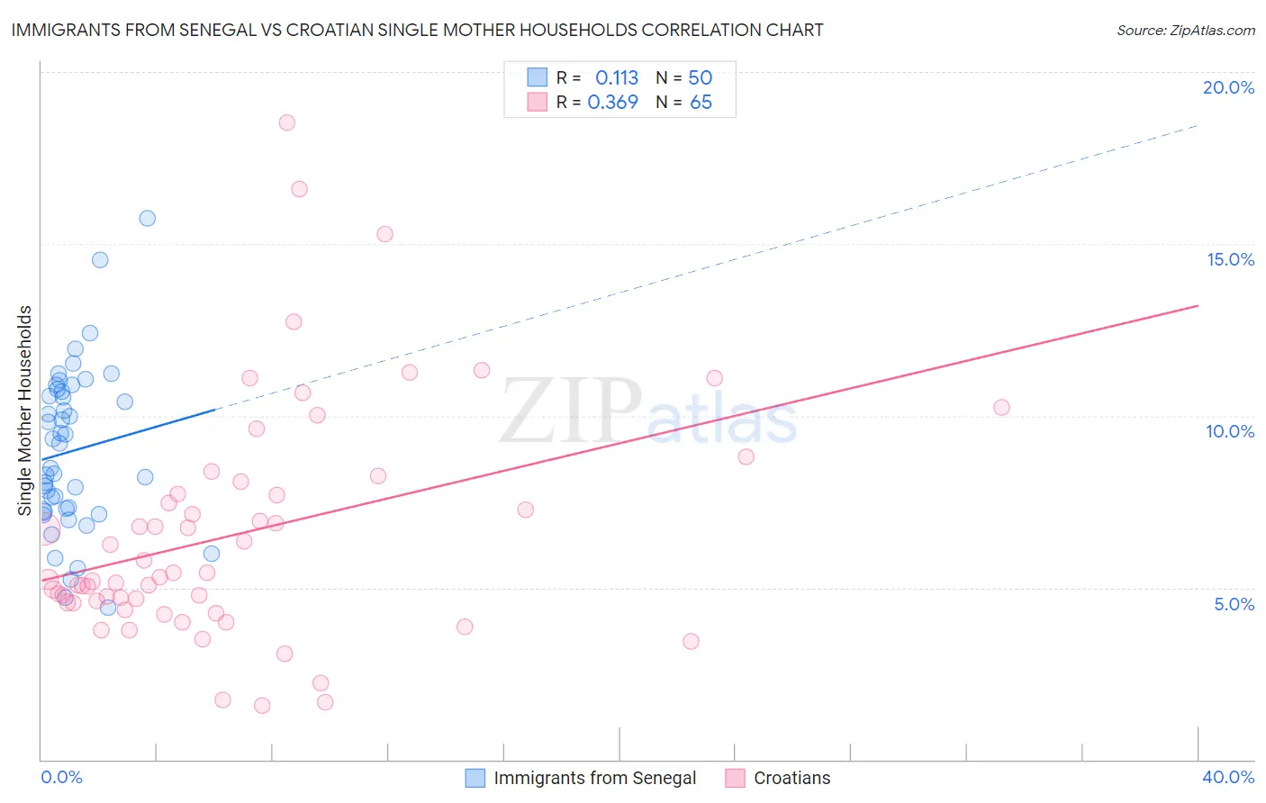 Immigrants from Senegal vs Croatian Single Mother Households