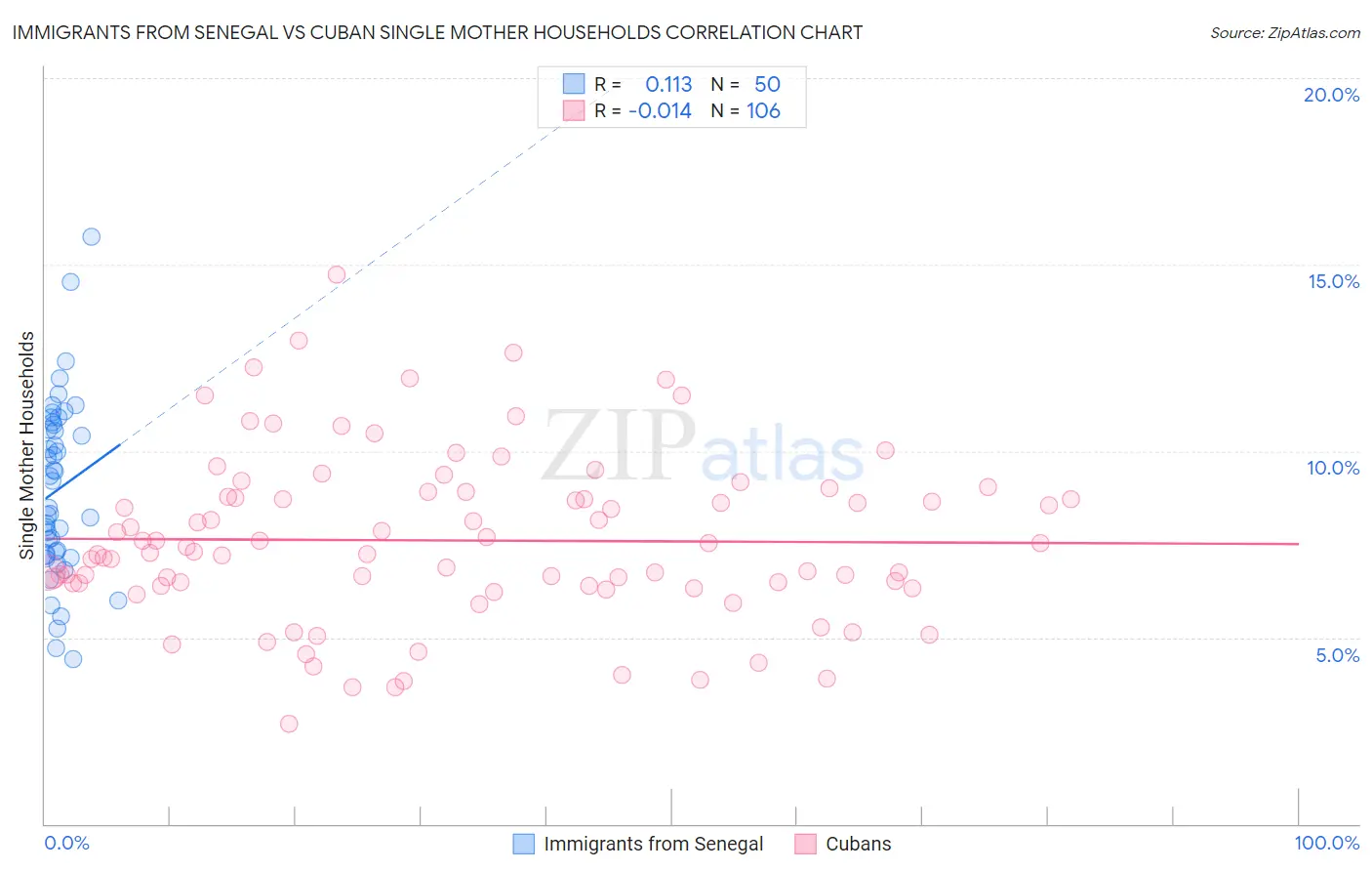 Immigrants from Senegal vs Cuban Single Mother Households
