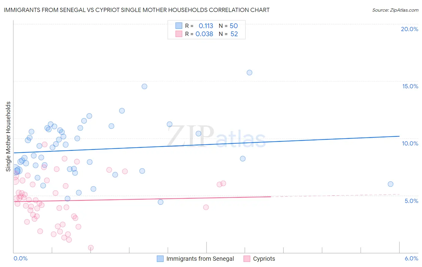 Immigrants from Senegal vs Cypriot Single Mother Households
